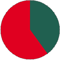 Pie chart