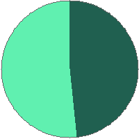 Pie chart