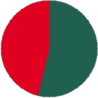 Pie chart