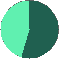 Pie chart