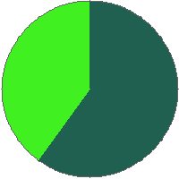 Pie chart