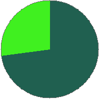 Pie chart