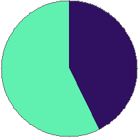 Pie chart