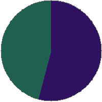 Pie chart