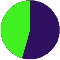 Pie chart