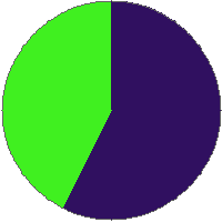 Pie chart