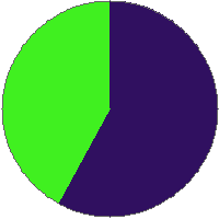 Pie chart