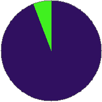 Pie chart