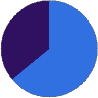 Pie chart