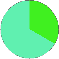 Pie chart