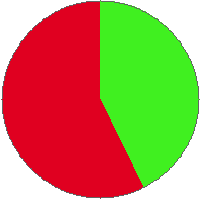 Pie chart