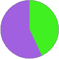 Pie chart