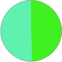 Pie chart