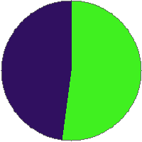 Pie chart