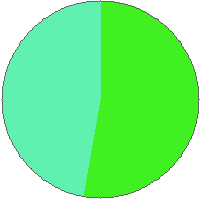 Pie chart