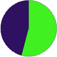 Pie chart