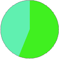 Pie chart