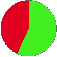 Pie chart