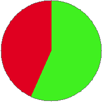 Pie chart