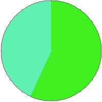 Pie chart