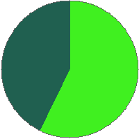 Pie chart