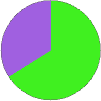 Pie chart