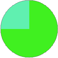 Pie chart