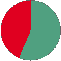 Pie chart