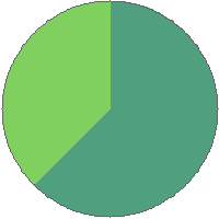 Pie chart