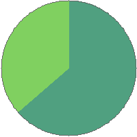 Pie chart