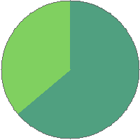 Pie chart