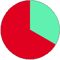 Pie chart