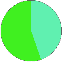 Pie chart