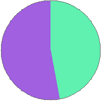 Pie chart