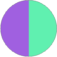 Pie chart
