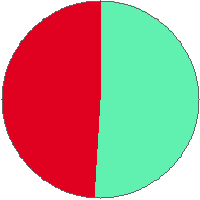 Pie chart