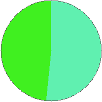 Pie chart