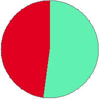 Pie chart