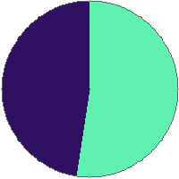 Pie chart