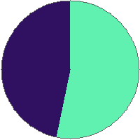 Pie chart