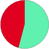 Pie chart