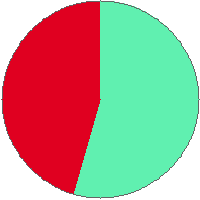Pie chart
