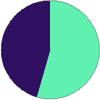 Pie chart