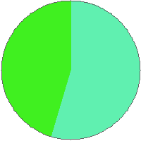 Pie chart