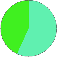 Pie chart