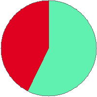 Pie chart