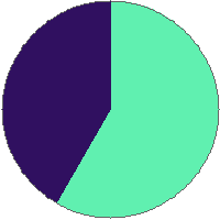 Pie chart