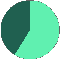 Pie chart