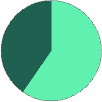 Pie chart