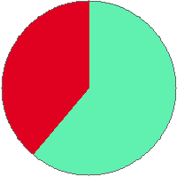 Pie chart
